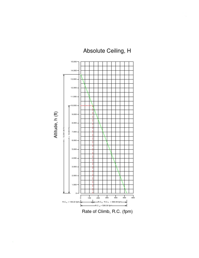 Absolute Ceiling Graph | PDF