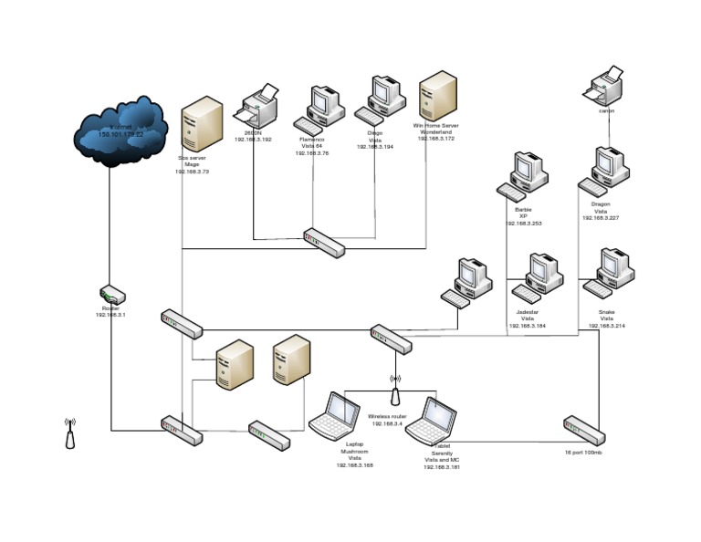 Network Device IP Directory | PDF