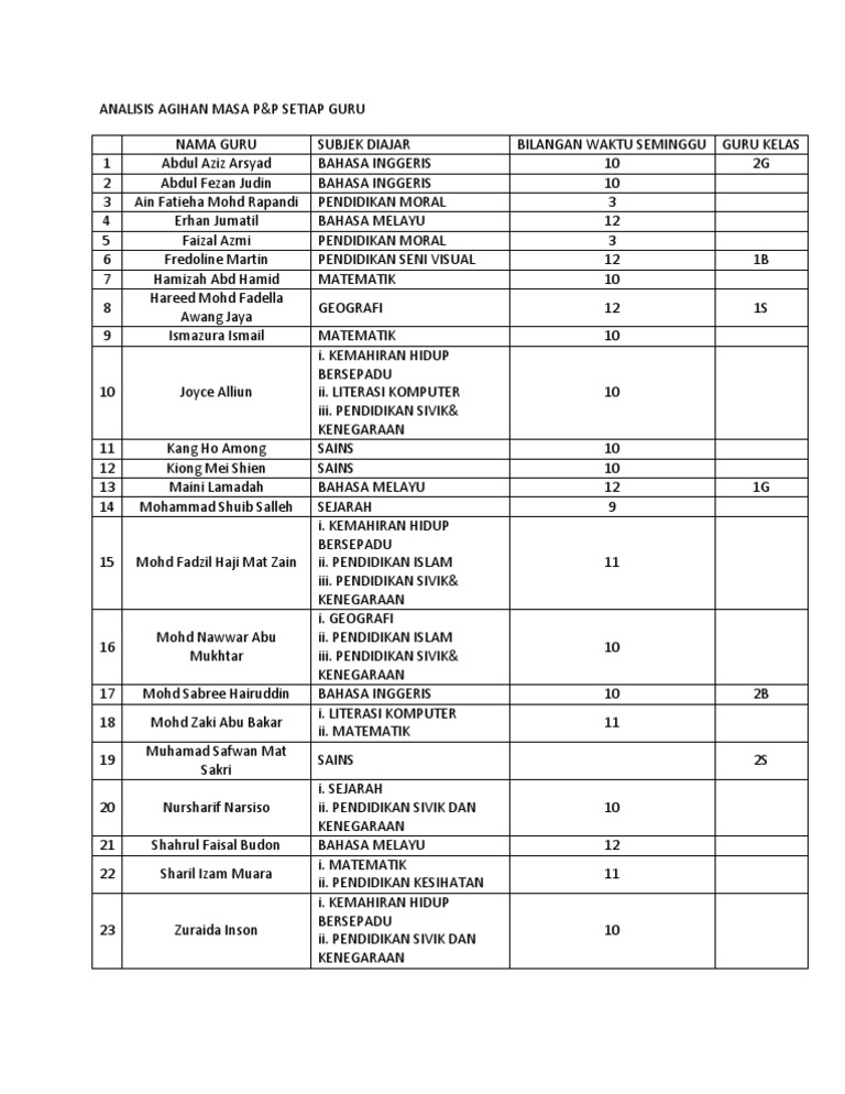 Analisis Agihan Masa p