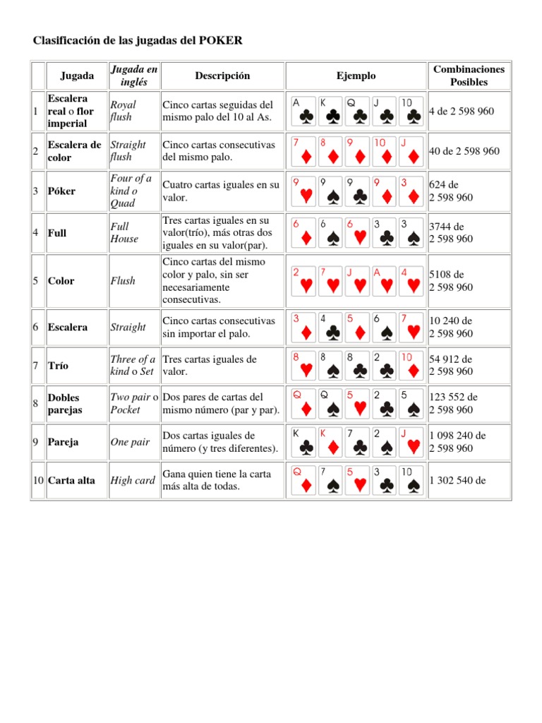 Orden de jugadas del poker