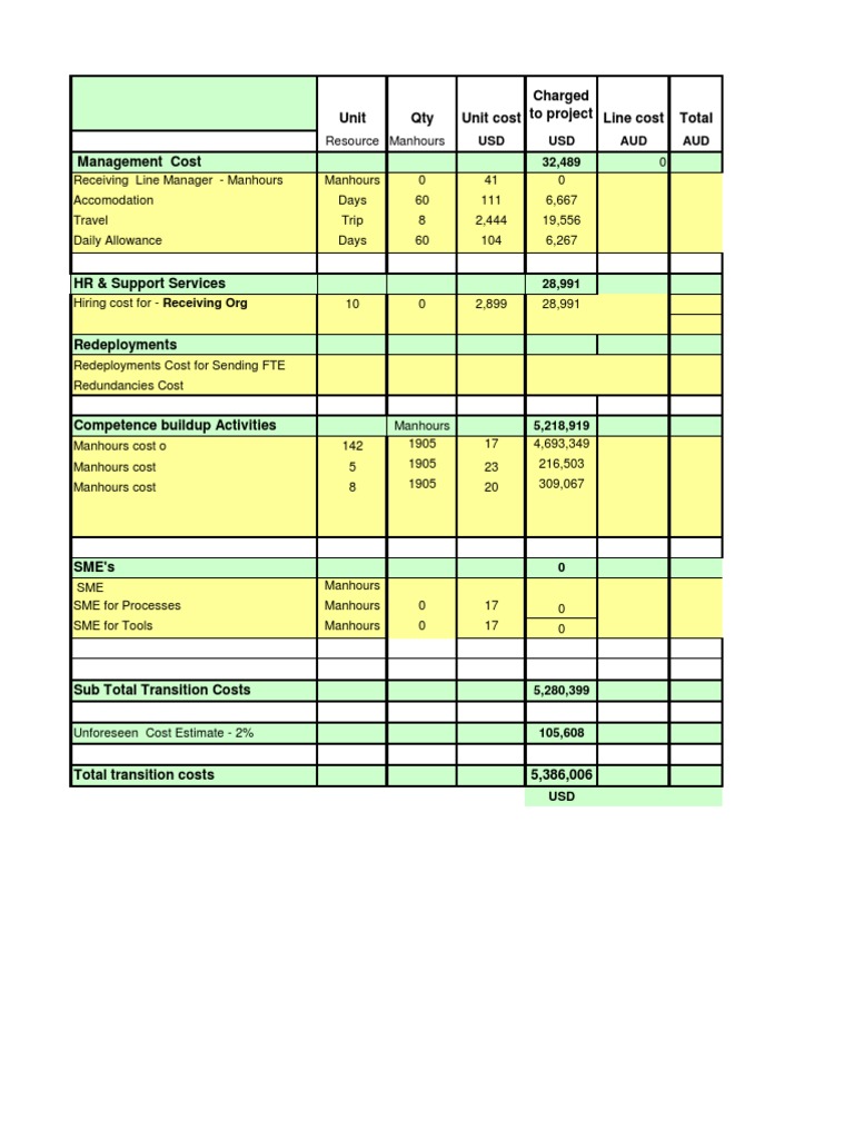 Transition Cost Breakdown and Estimates | PDF | Business