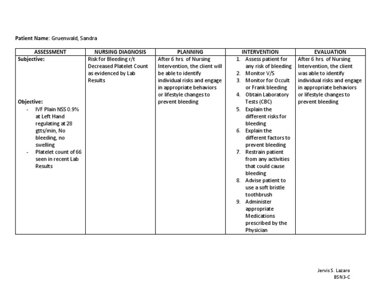 Ncp Risk For Bleeding Bleeding Medical Specialties