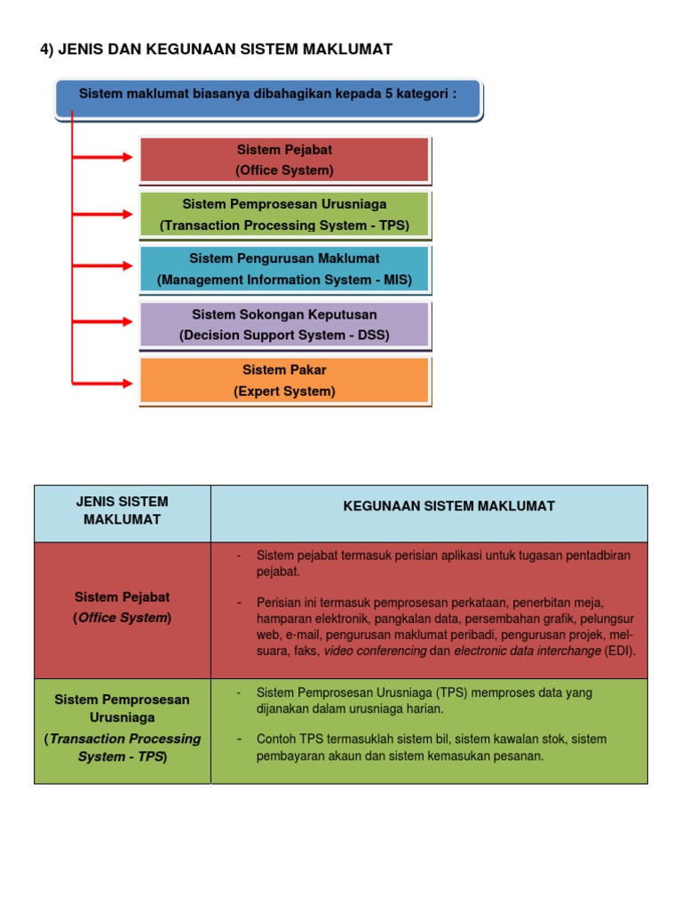 Jenis Dan Kegunaan Sistem Makluma Pdf