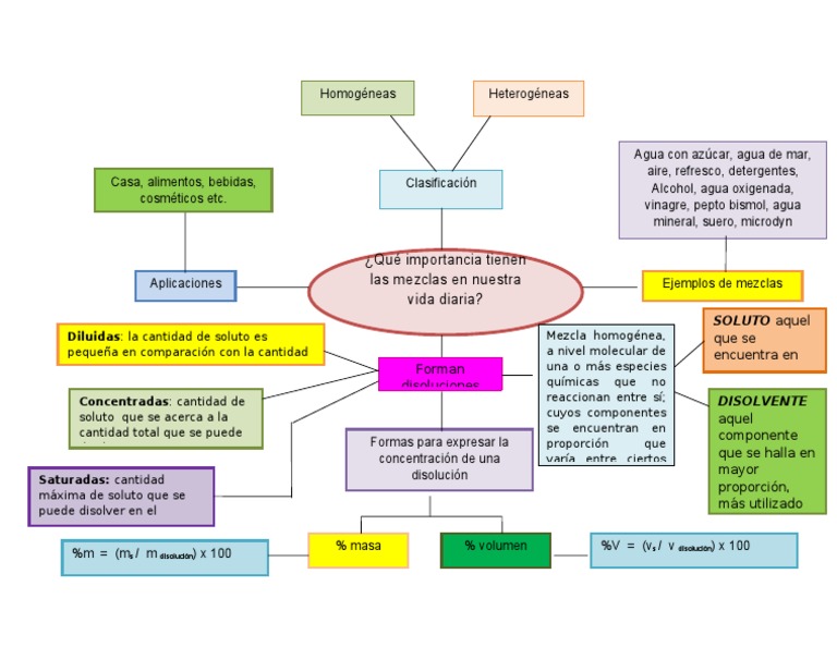 Mapa Mental de Mezclas.