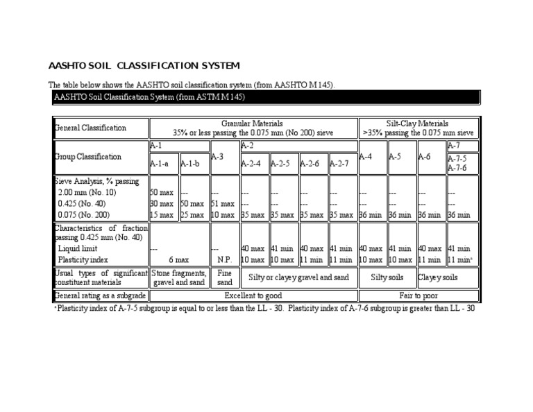 Aashto Soil Classification System