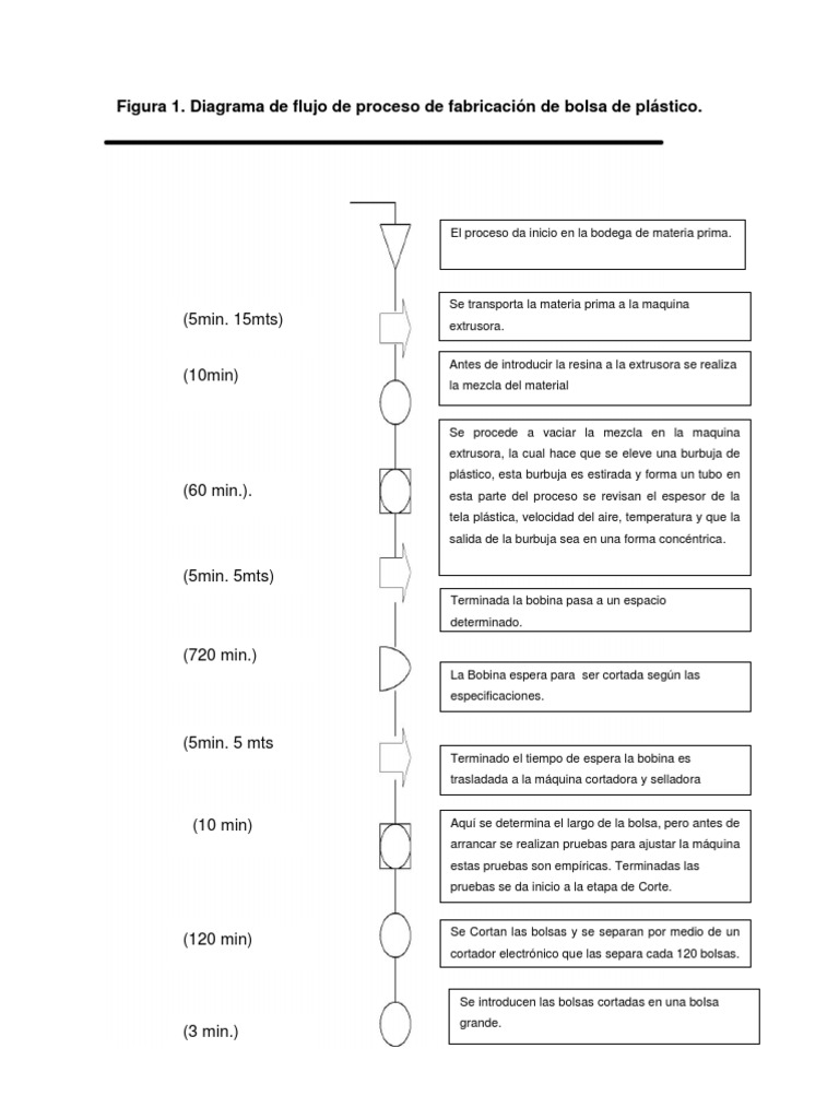 Diagrama de flujo de proceso de fabricación de bolsa de plástico