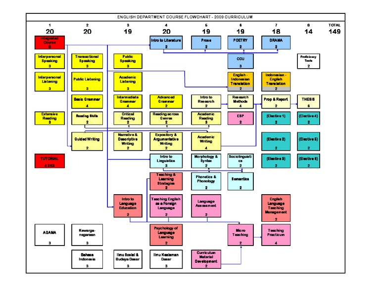 ED Course Flowchart 2011 | PDF | Career & Growth | Language Arts ...