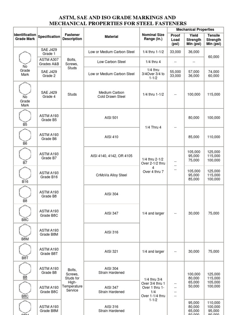 Astm, Sae and Iso Grade Markings and Mechanical Properties For Steel
