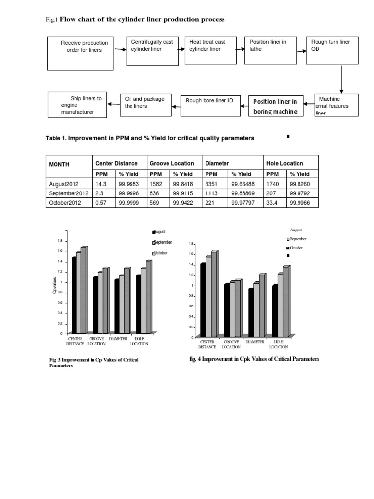 Flow Chart of The Cylinder Liner Production Process: Improvement in PPM ...