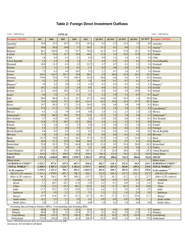 Foreign Direct Investment Trends 2007-2012 | PDF | Finance & Money ...
