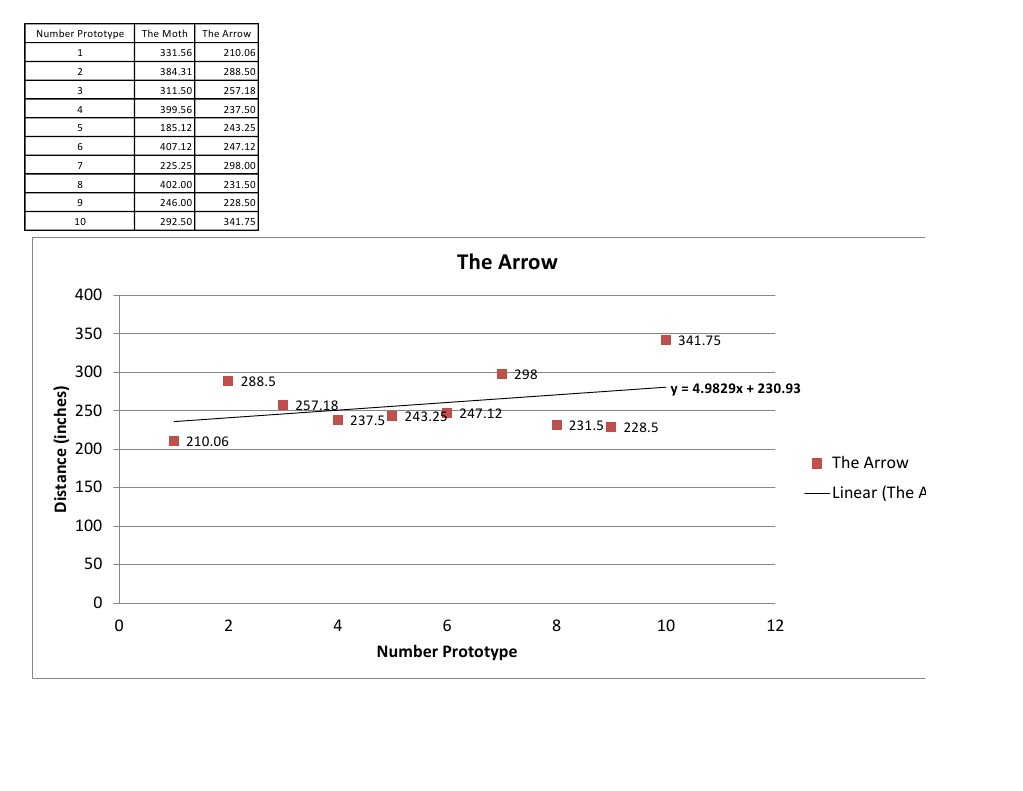 Prototype Data Analysis Chart | PDF