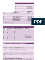 Coagulation Factors