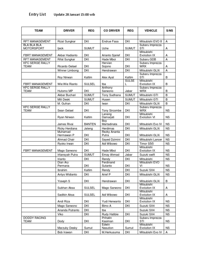 Rally Entry List Update January 2023 | PDF | Automotive Technologies ...
