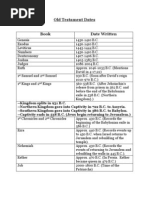 Download Old Testament Dates by Jay Smith SN11496461 doc pdf