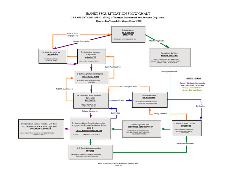 Ibanez Securitization Diagram - Ins | PDF | Business | Law