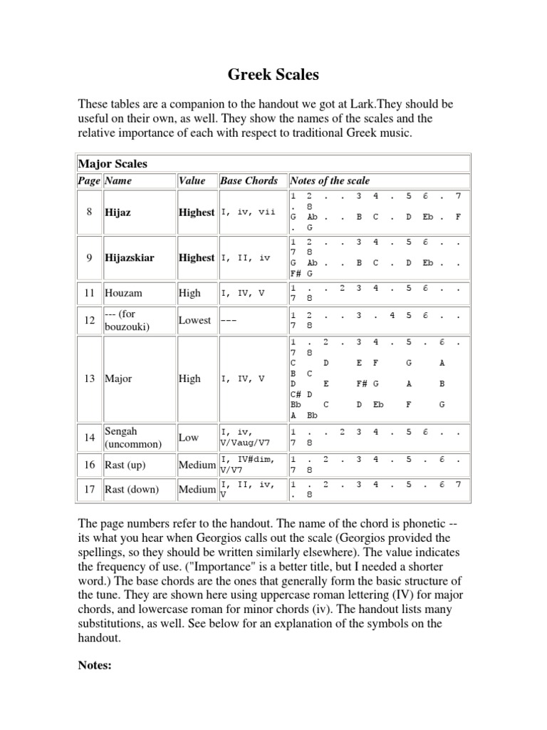 Greek Scales Chord (Music) Minor Scale