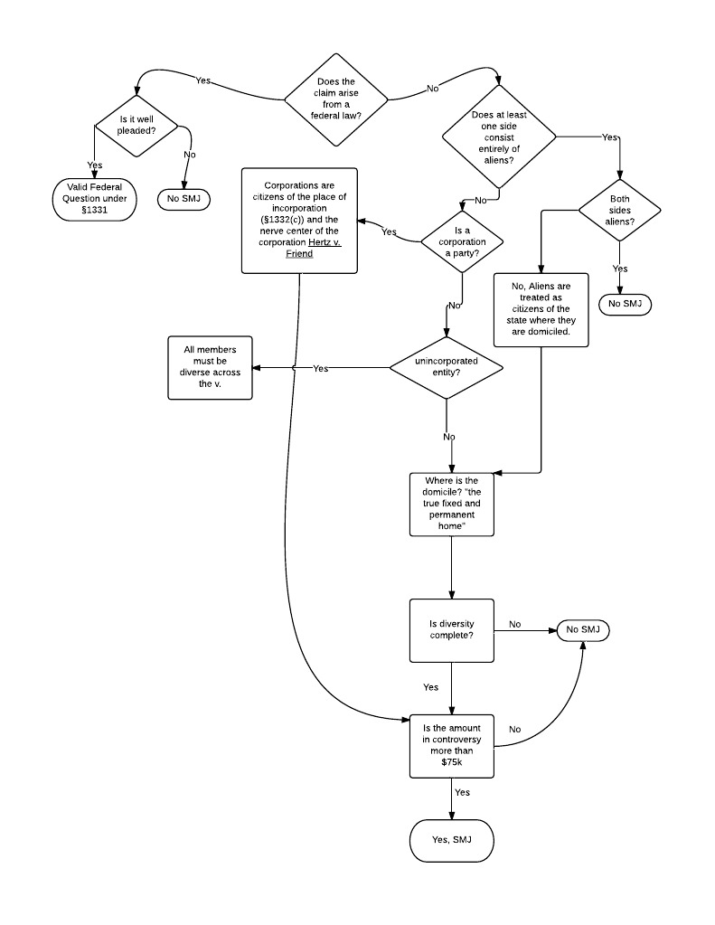 Subject Matter Jurisdiction Flow Chart