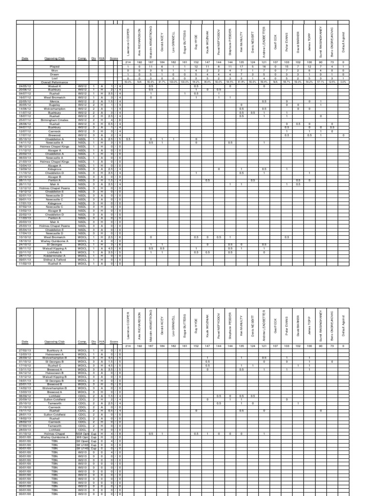 Chess Match Performance Summary | PDF