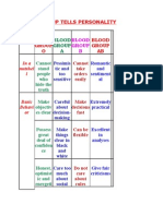 Blood Group Tells Personality