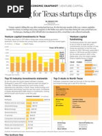 Funding Startups In Texas