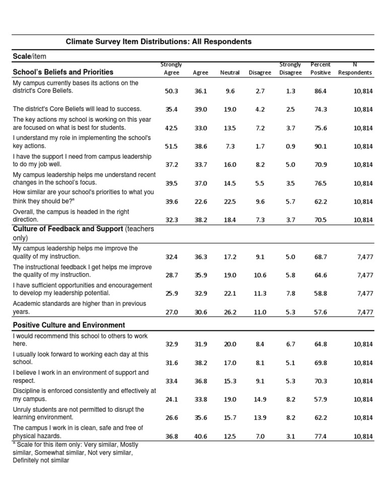 School Climate Survey Results Analysis | PDF