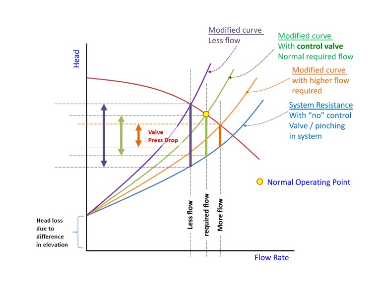Fluid System Flow Control | PDF