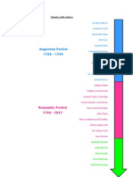 Literary Timeline Authors Augustan Romantic Victorian