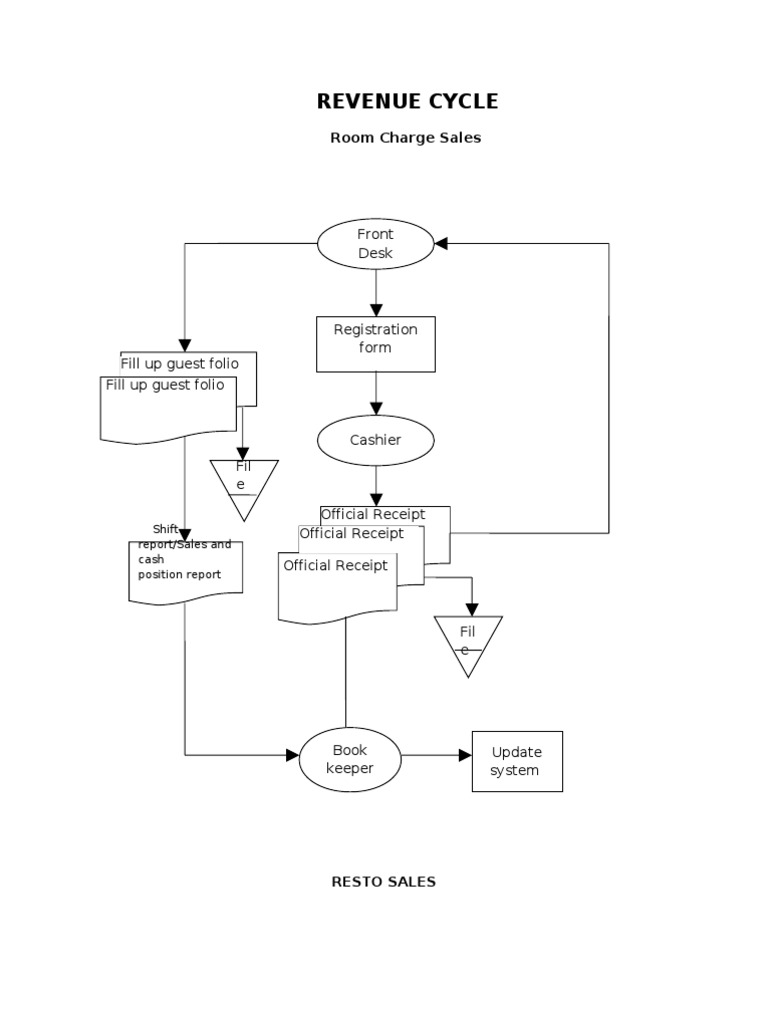 Revenue Cycle: Front Desk | PDF