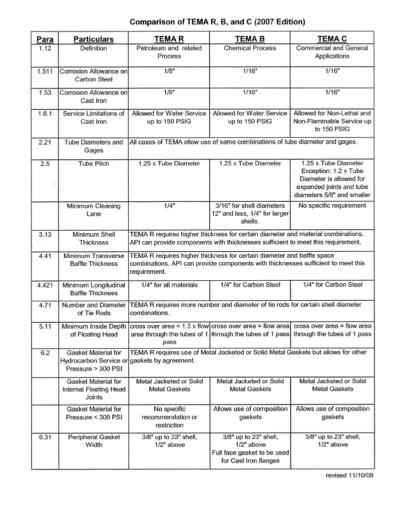 Comparison of TEMA Types | PDF