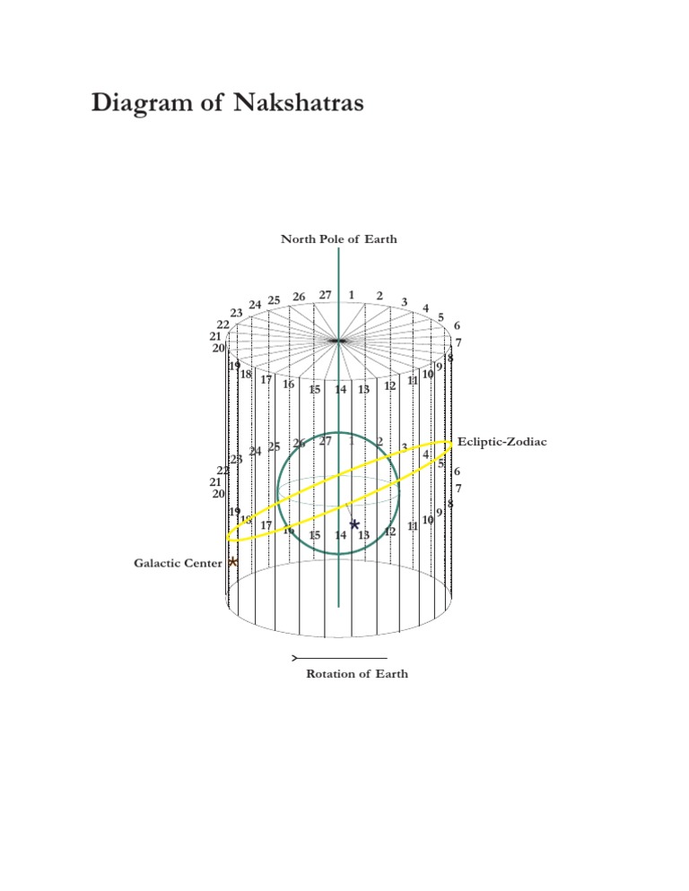 Nakshatra Diagram PDF | PDF | Science & Mathematics