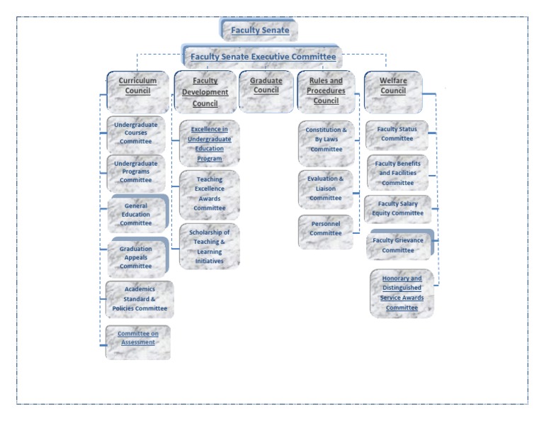 SIUE Faculty Governance Committees Overview | PDF | Business