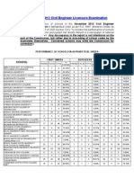November 2012 Civil Engineer Licensure Exam Results