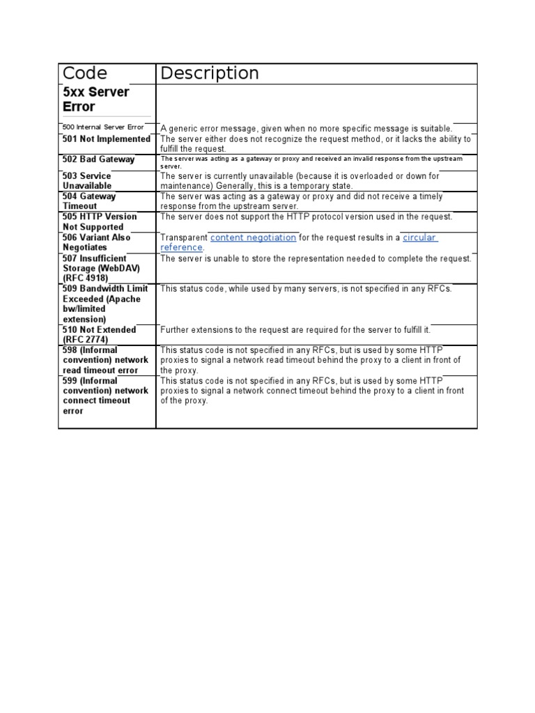 List of HTTP Status Codes | Hypertext Transfer Protocol | Web Server