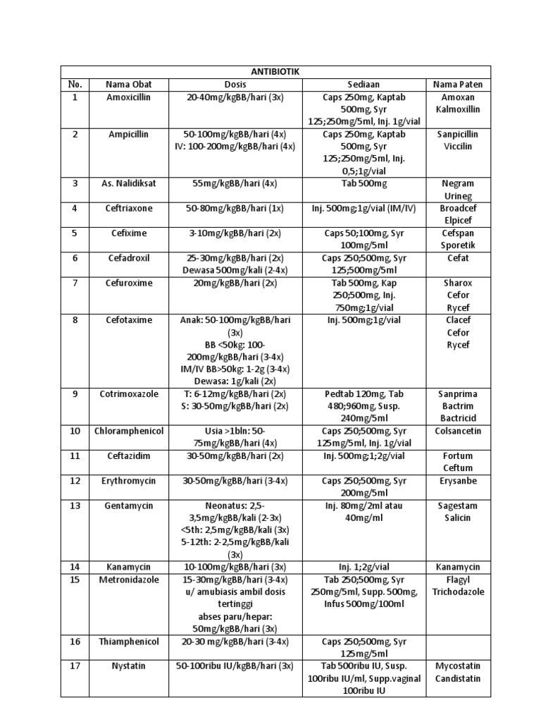Daftar Dosis Dan Sediaan Obat