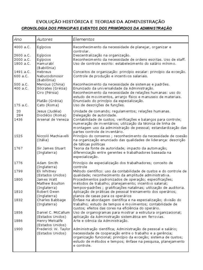 Evolução da Gestão ao Longo da História | PDF | História