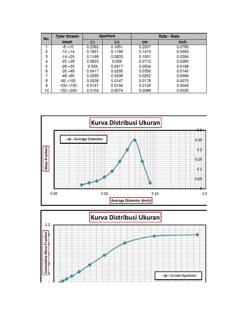 Tyler Screen Mesh Specifications and Data | PDF