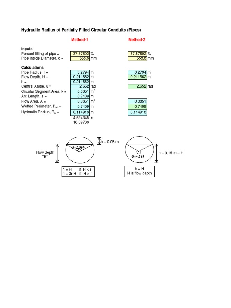 Hydraulic Radius of Partially Filled Circular Conduits (Pipes)