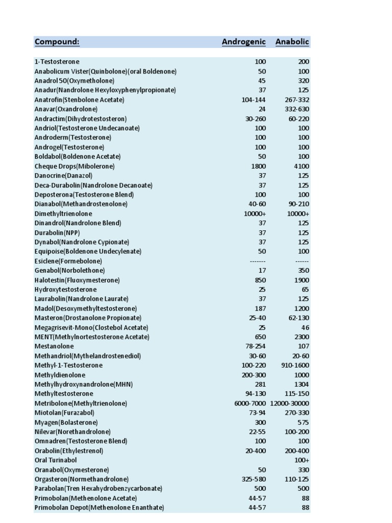 Anabolic Androgenic Ratio of Steroids | PDF | Testosterone | Functional ...