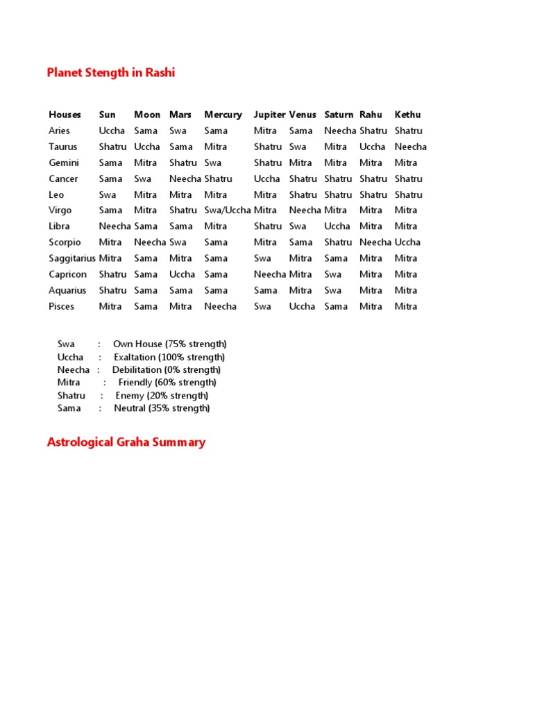 Planet Strengths in Rashi Analysis | PDF | Astrological Sign | Planets ...
