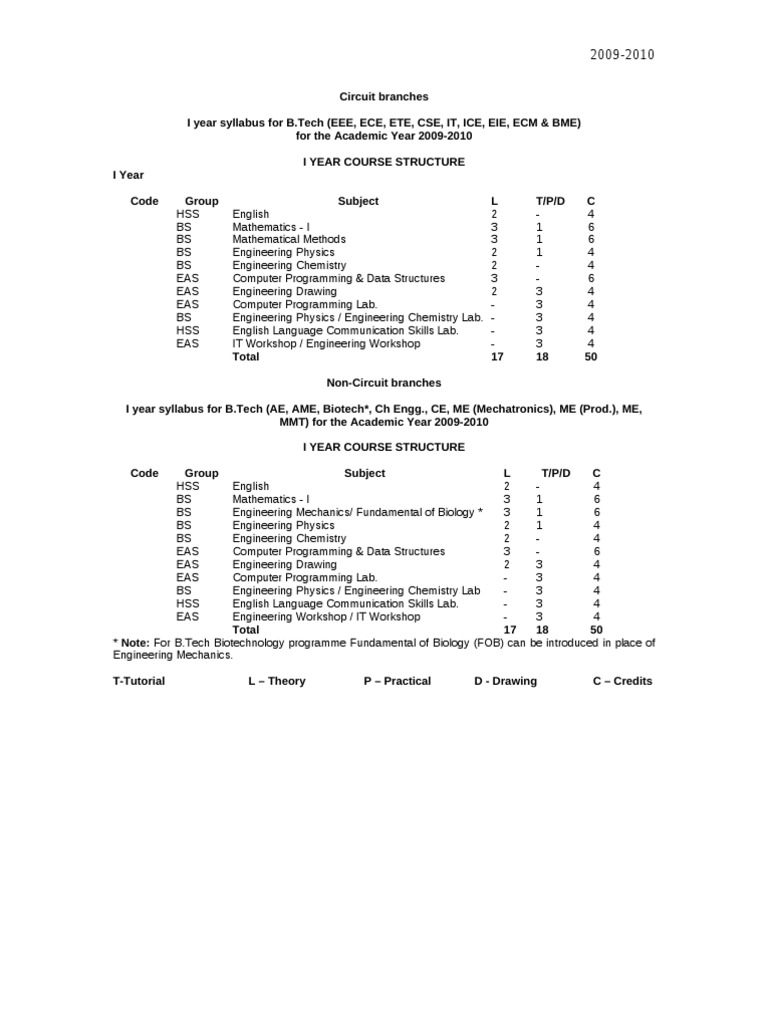JNTU Hyderabad B.tech ECE Syllabus | PDF | Corrosion | Eigenvalues And ...