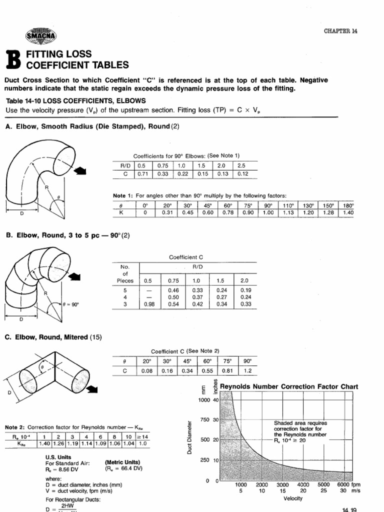 Appendix 6 Fitting Loss Coefficient Tables