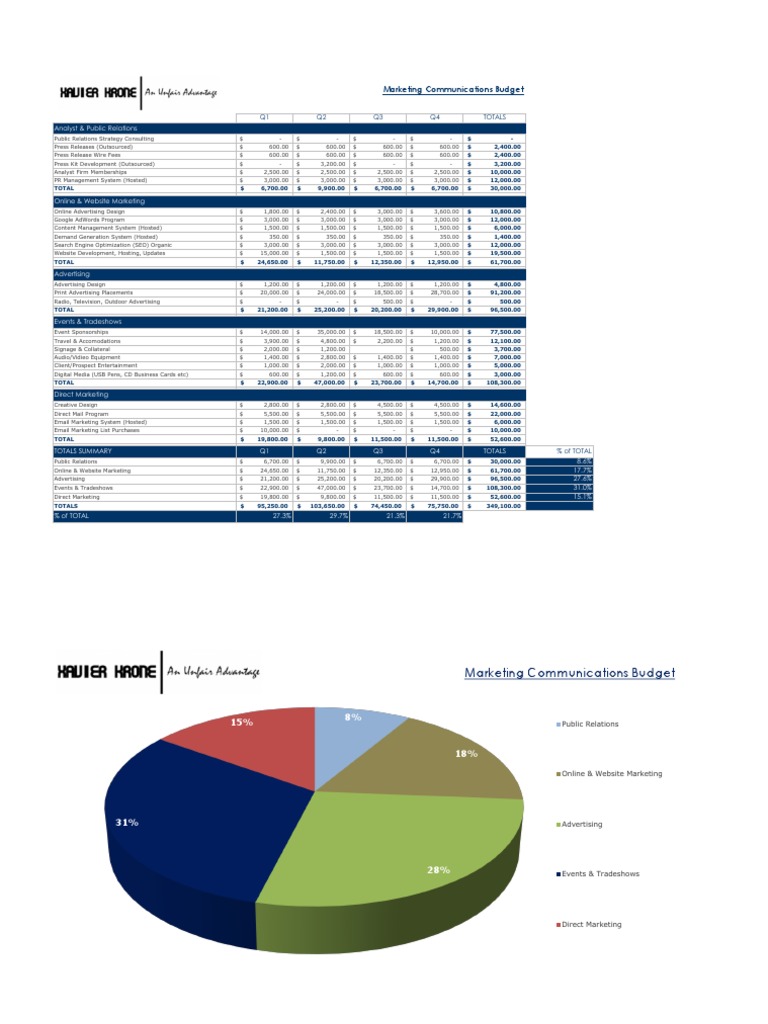 Marketing Communications Budget Overview | PDF | Advertising | Service ...