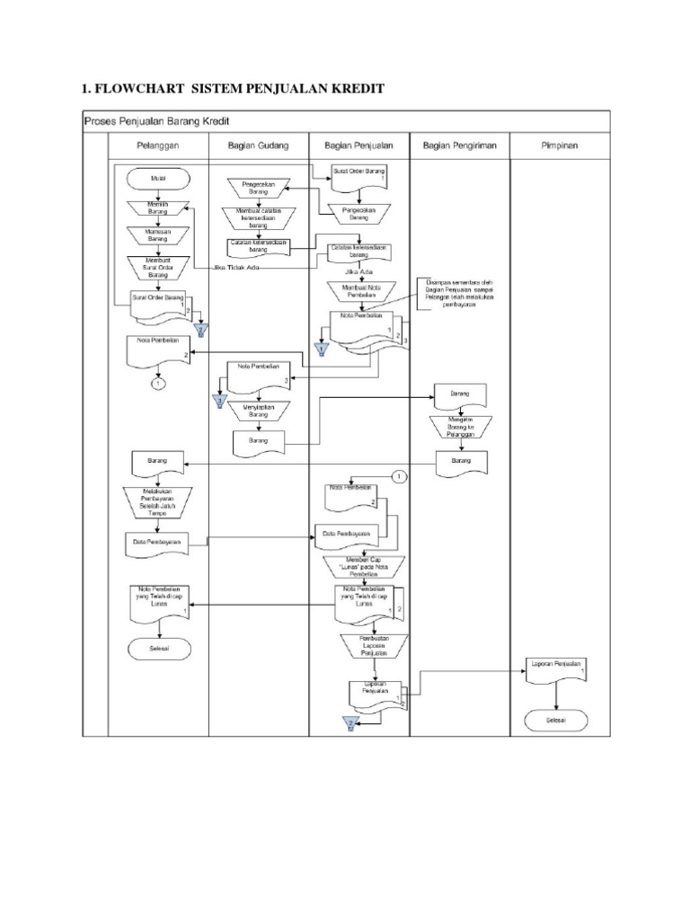 Flowchart Proses Audit Piutang | PDF