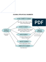 Global Financial Markets