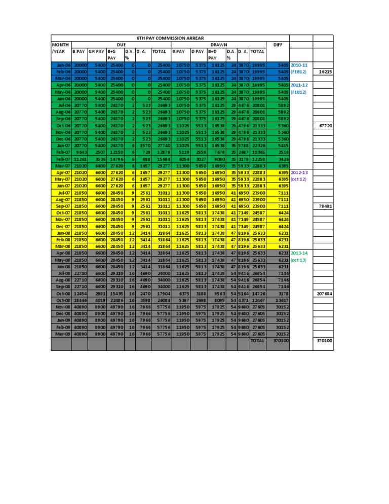6th PC Arrear | PDF