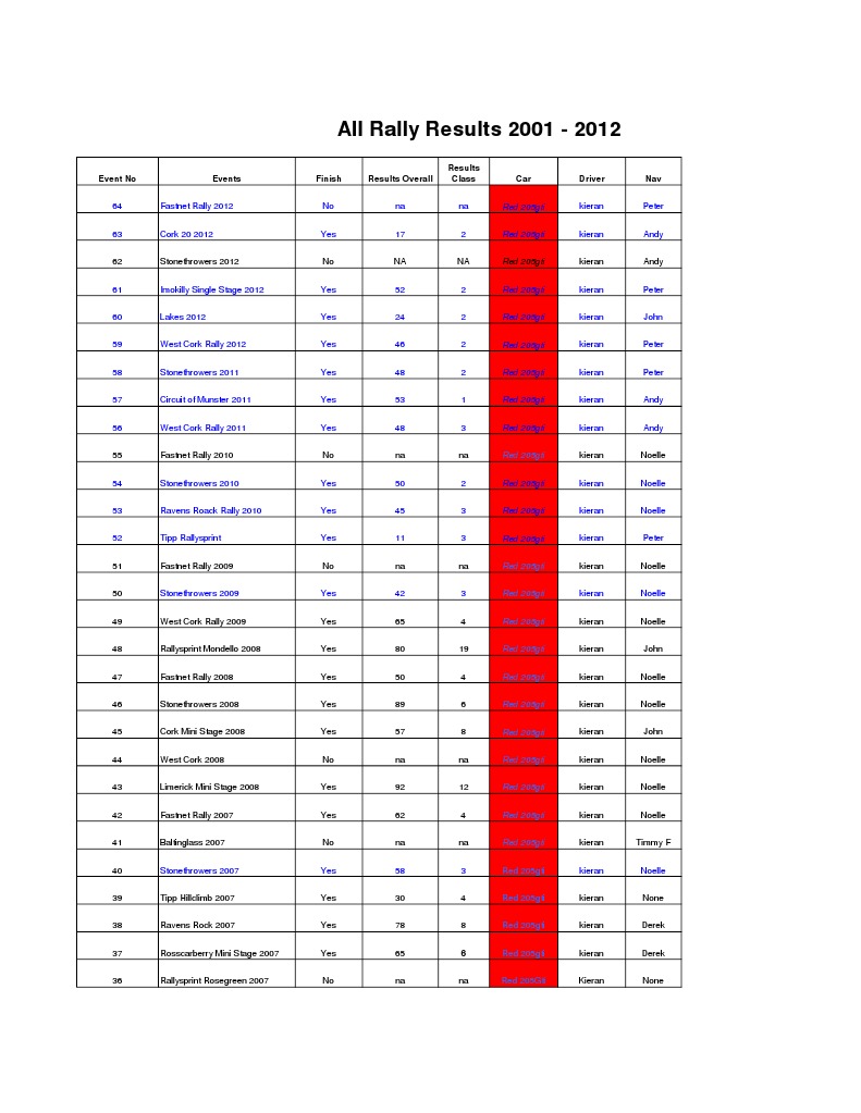Rally Results Excel | PDF | Grand Prix Motor Racing | Racing