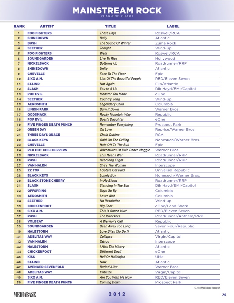 Rank Artist Title Label: Year-End Chart | PDF