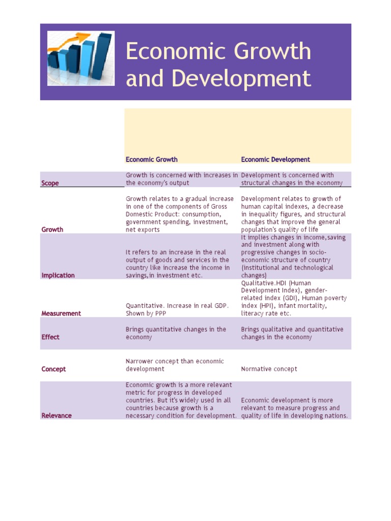 Economic Growth And Development