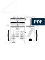 Quality Management System Process Flow Chart