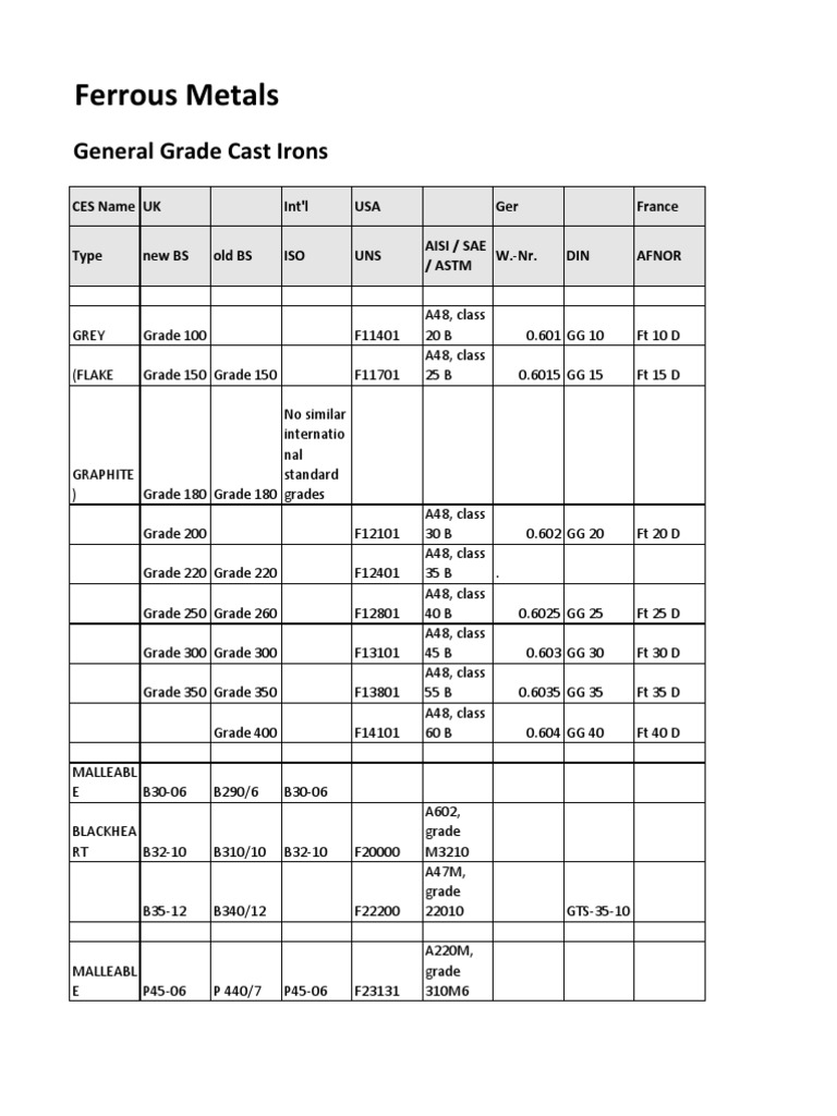 Iron Conversion Chart